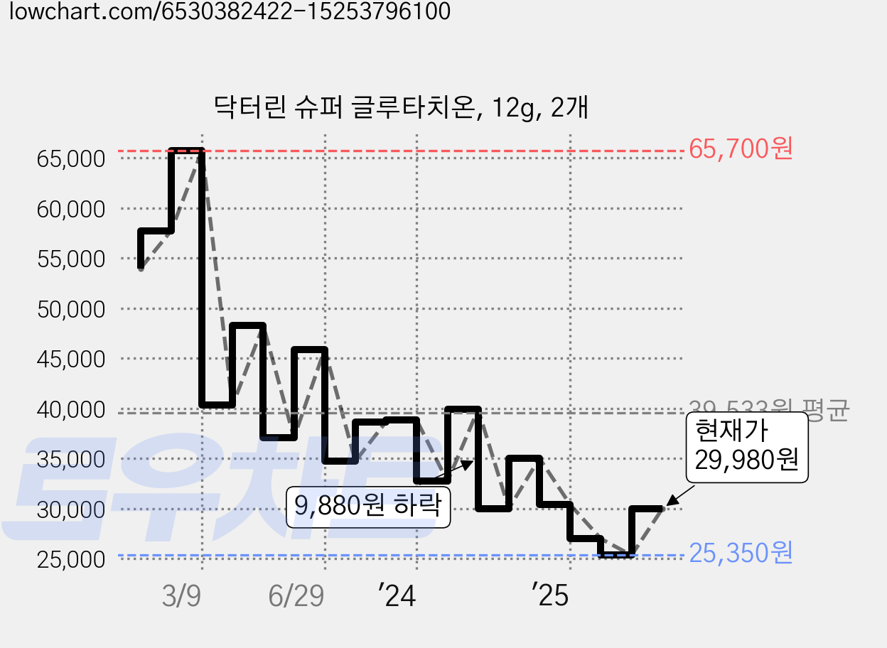 닥터린 슈퍼 글루타치온, 12g, 2개 가격 변동 차트, 현재가 29,980원, 관측 최저가 25,350원