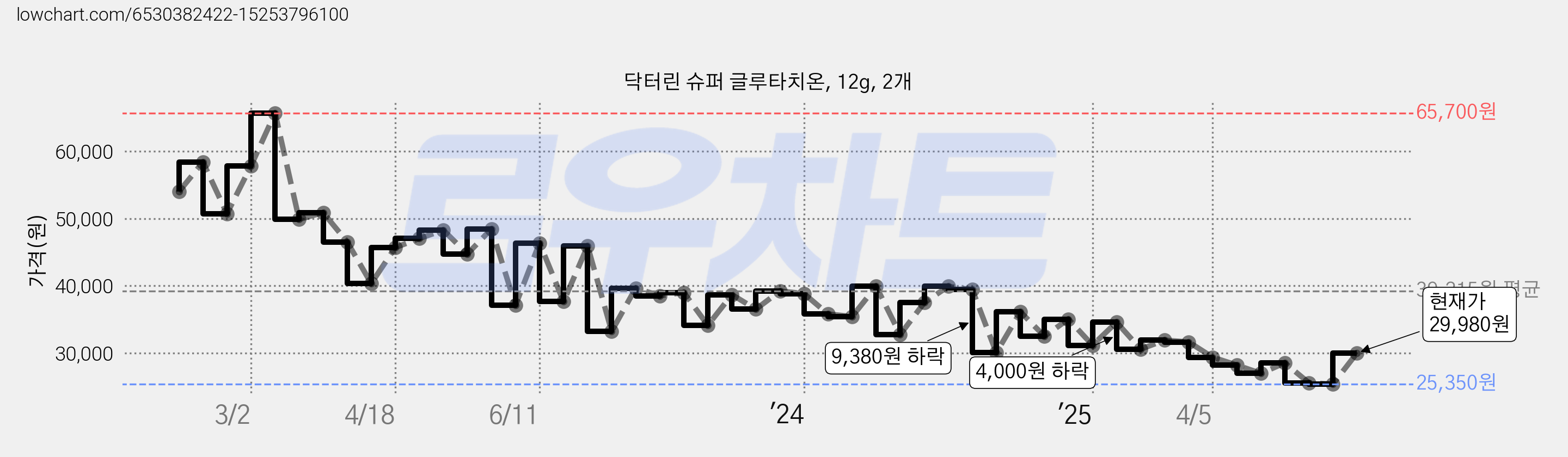 닥터린 슈퍼 글루타치온, 12g, 2개 가격 변동 차트, 현재가 29,980원, 관측 최저가 25,350원