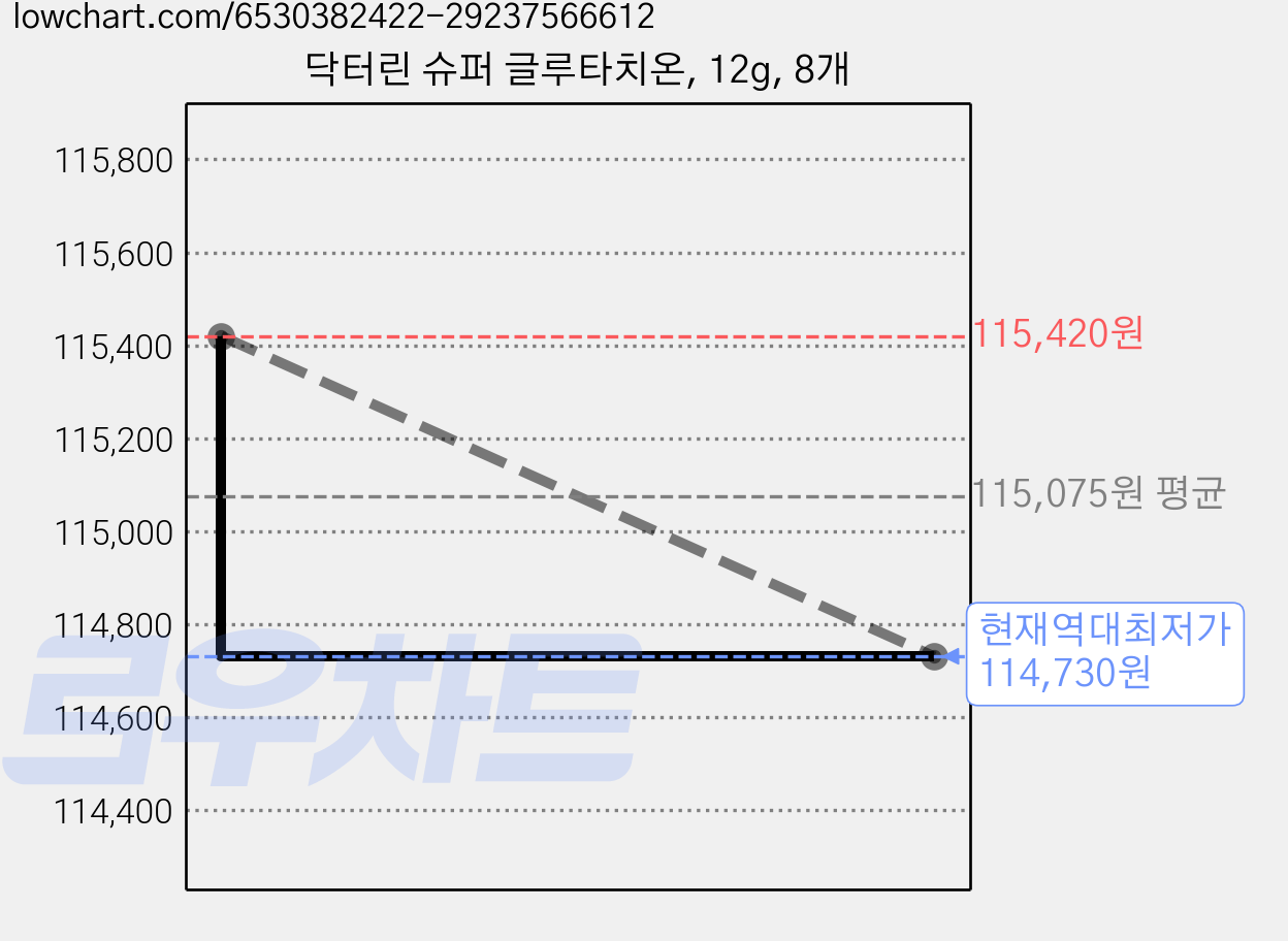닥터린 슈퍼 글루타치온, 12g, 8개 가격 변동 차트, 현재가 114,730원, 역대최저가