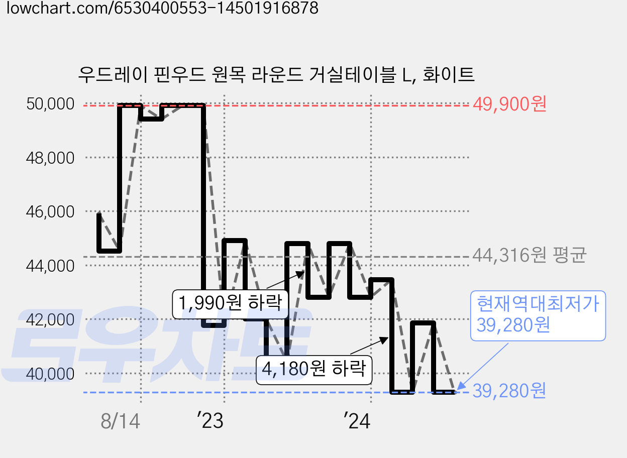우드레이 핀우드 원목 라운드 거실테이블 L, 화이트 가격 변동 차트, 현재가 39,280원, 역대최저가
