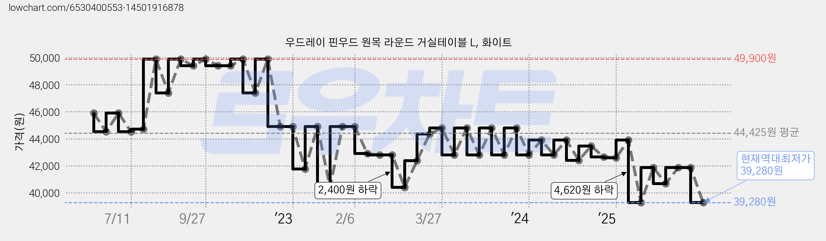 우드레이 핀우드 원목 라운드 거실테이블 L, 화이트 가격 변동 차트, 현재가 39,280원, 역대최저가