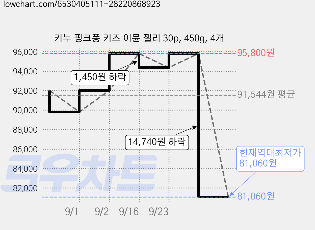 키누 핑크퐁 키즈 이뮨 젤리 30p, 450g, 4개 가격 변동 차트, 현재가 81,060원, 역대최저가