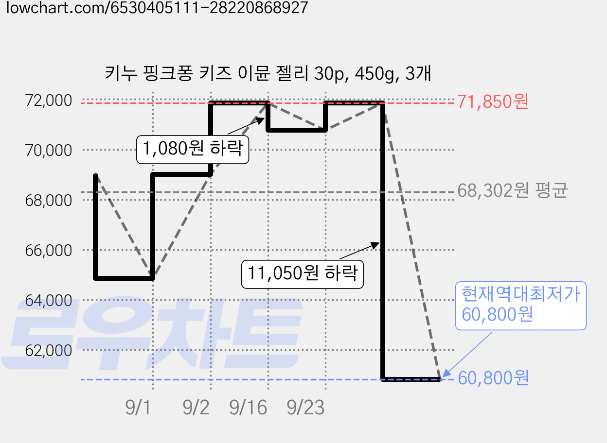 키누 핑크퐁 키즈 이뮨 젤리 30p, 450g, 3개 가격 변동 차트, 현재가 60,800원, 역대최저가