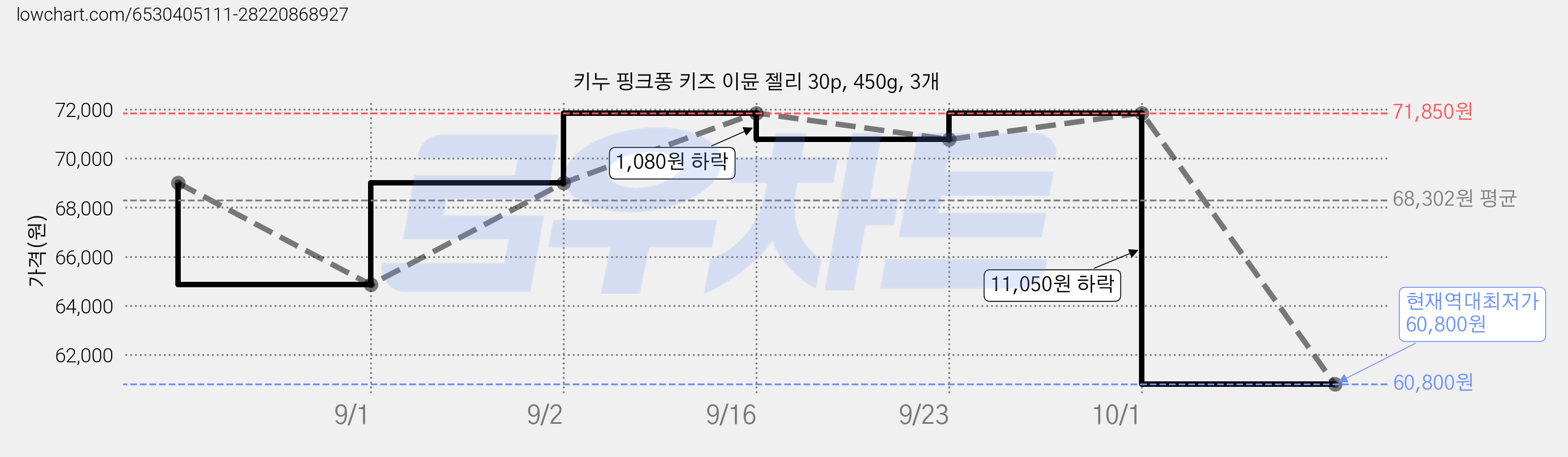 키누 핑크퐁 키즈 이뮨 젤리 30p, 450g, 3개 가격 변동 차트, 현재가 60,800원, 역대최저가