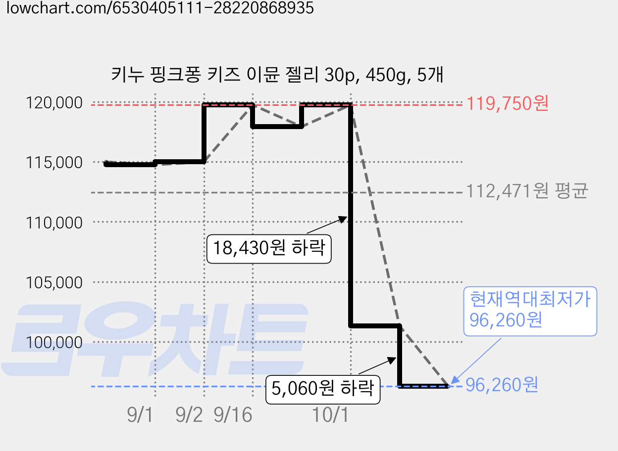 키누 핑크퐁 키즈 이뮨 젤리 30p, 450g, 5개 가격 변동 차트, 현재가 96,260원, 역대최저가