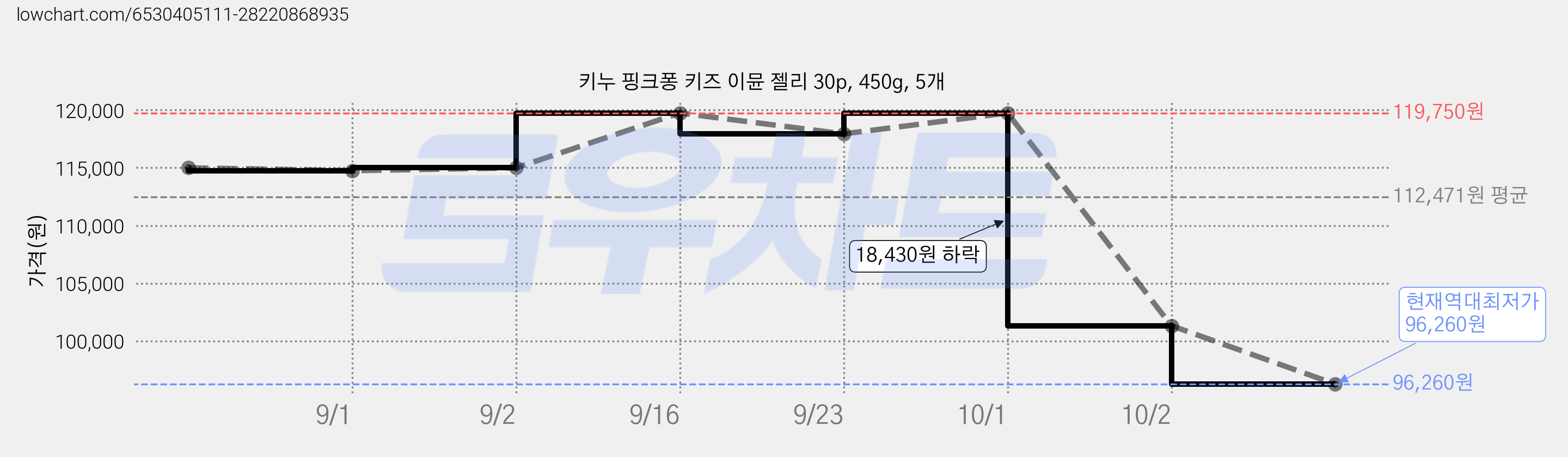 키누 핑크퐁 키즈 이뮨 젤리 30p, 450g, 5개 가격 변동 차트, 현재가 96,260원, 역대최저가