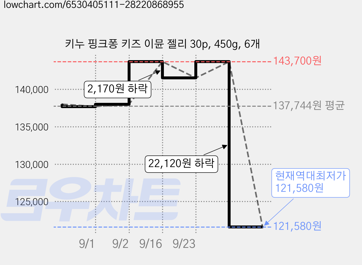 키누 핑크퐁 키즈 이뮨 젤리 30p, 450g, 6개 가격 변동 차트, 현재가 121,580원, 역대최저가
