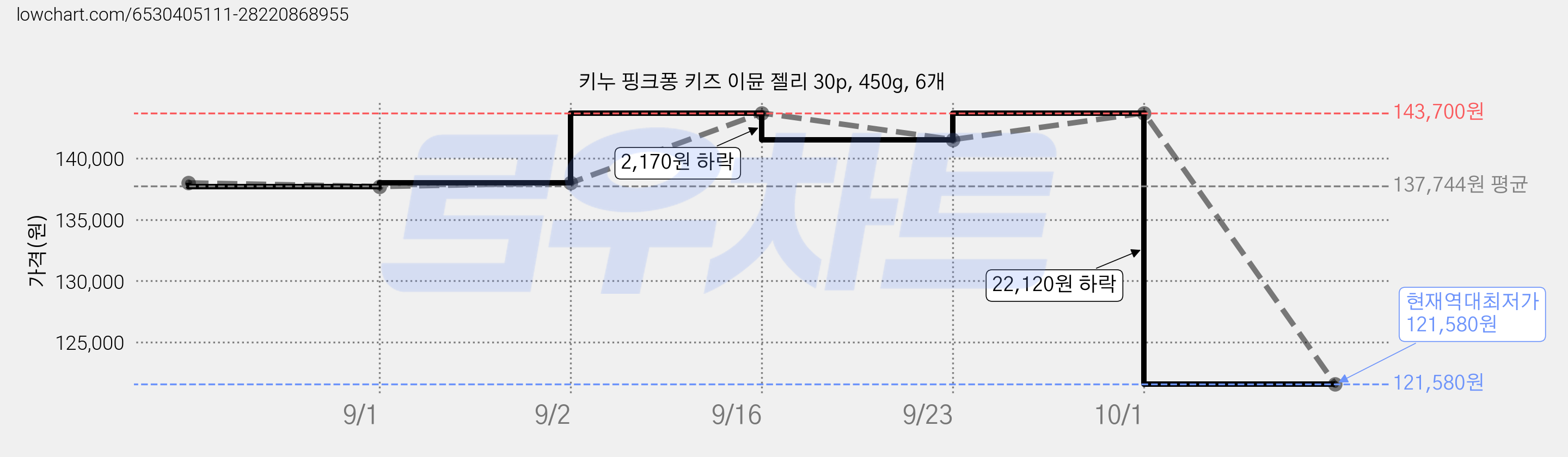 키누 핑크퐁 키즈 이뮨 젤리 30p, 450g, 6개 가격 변동 차트, 현재가 121,580원, 역대최저가