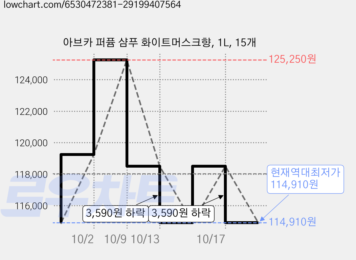 아브카 퍼퓸 샴푸 화이트머스크향, 1L, 15개 가격 변동 차트, 현재가 114,910원, 역대최저가