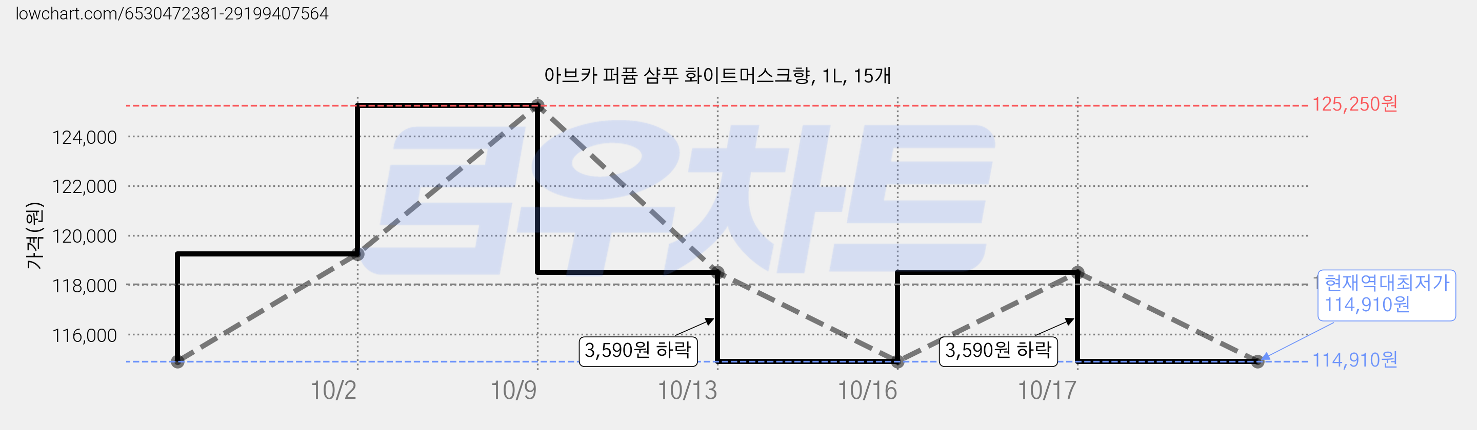아브카 퍼퓸 샴푸 화이트머스크향, 1L, 15개 가격 변동 차트, 현재가 114,910원, 역대최저가