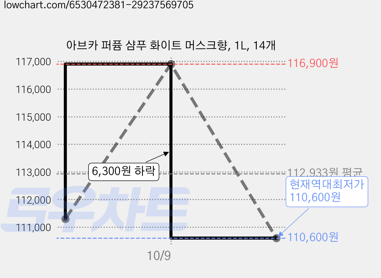 아브카 퍼퓸 샴푸 화이트 머스크향, 1L, 14개 가격 변동 차트, 현재가 110,600원, 역대최저가