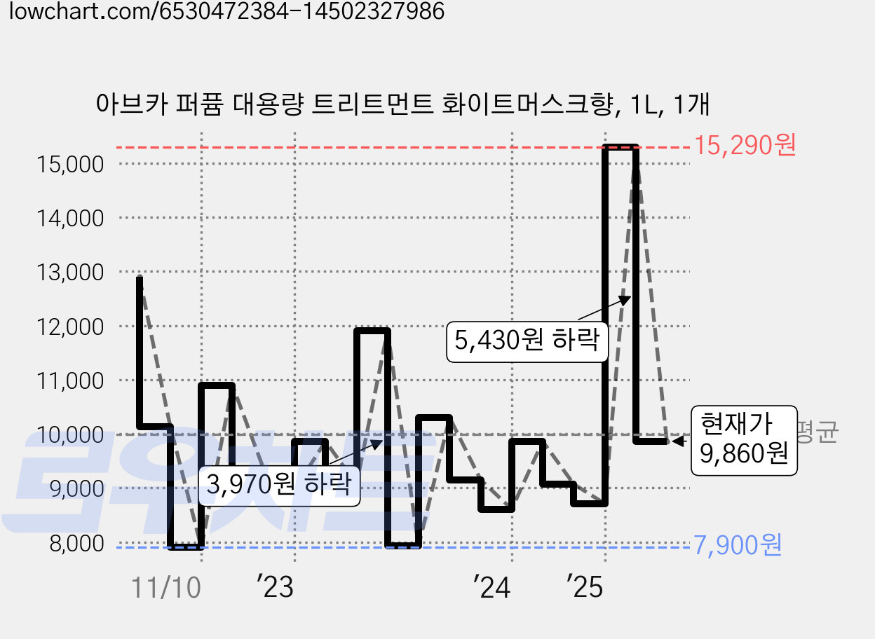 아브카 퍼퓸 대용량 트리트먼트 화이트머스크향, 1L, 1개 가격 변동 차트, 현재가 9,860원, 관측 최저가 7,720원