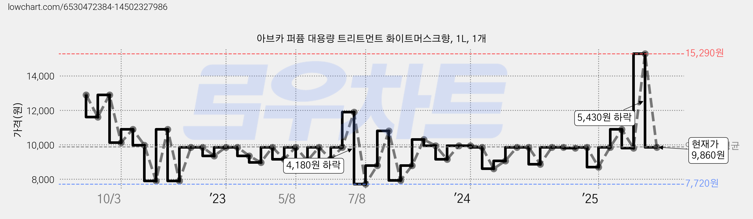 아브카 퍼퓸 대용량 트리트먼트 화이트머스크향, 1L, 1개 가격 변동 차트, 현재가 9,860원, 관측 최저가 7,720원
