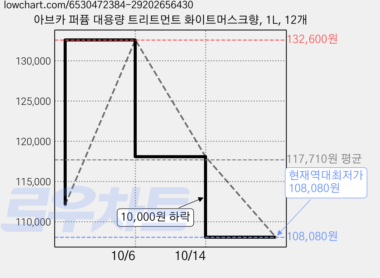 아브카 퍼퓸 대용량 트리트먼트 화이트머스크향, 1L, 12개 가격 변동 차트, 현재가 108,080원, 역대최저가