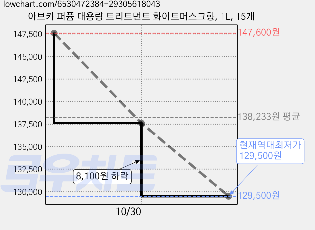 아브카 퍼퓸 대용량 트리트먼트 화이트머스크향, 1L, 15개 가격 변동 차트, 현재가 133,070원, 역대최저가