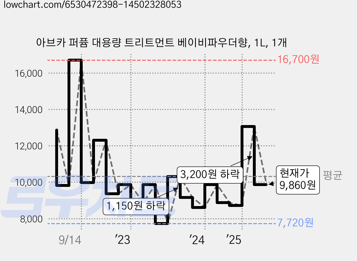 아브카 퍼퓸 대용량 트리트먼트 베이비파우더향, 1L, 1개 가격 변동 차트, 현재가 9,860원, 관측 최저가 7,720원