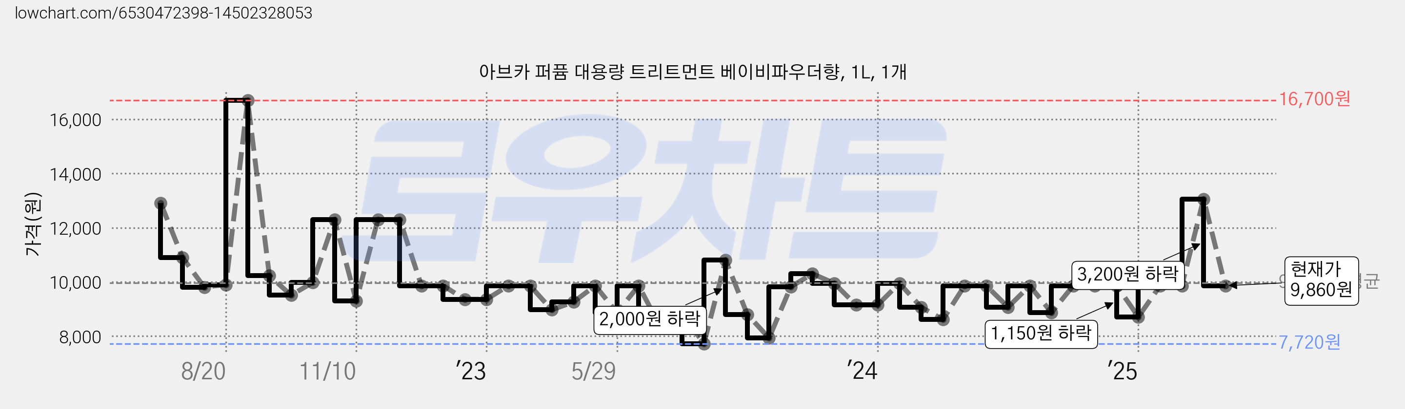 아브카 퍼퓸 대용량 트리트먼트 베이비파우더향, 1L, 1개 가격 변동 차트, 현재가 9,860원, 관측 최저가 7,720원