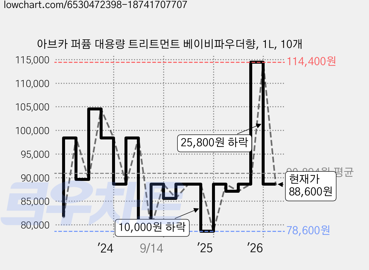 아브카 퍼퓸 대용량 트리트먼트 베이비파우더향, 1L, 10개 가격 변동 차트, 현재가 88,600원, 관측 최저가 78,600원