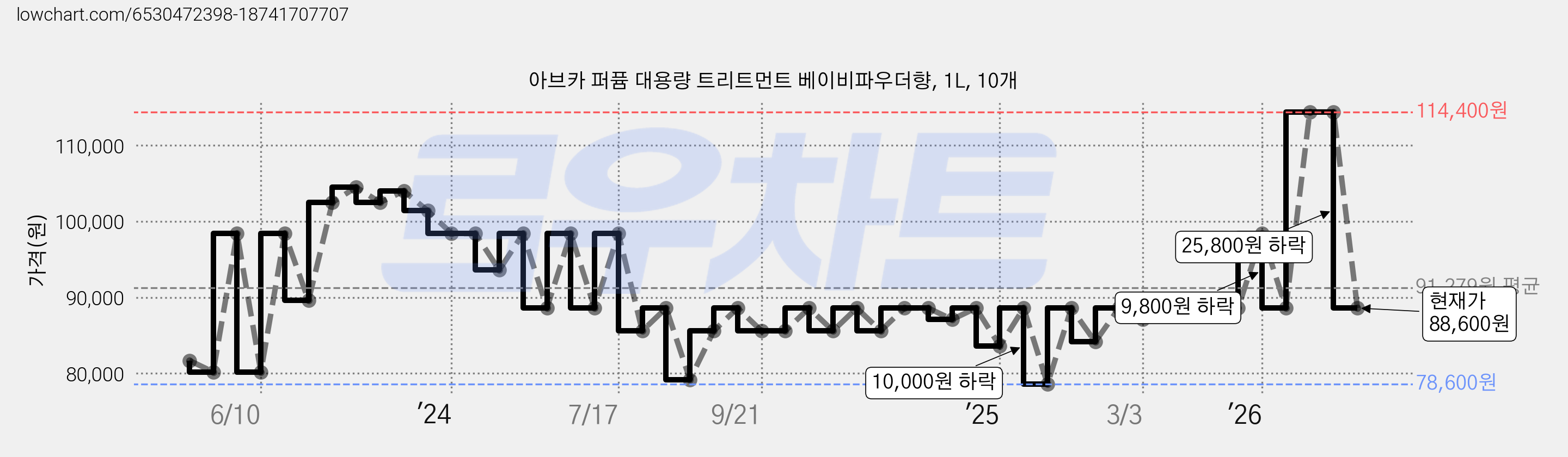 아브카 퍼퓸 대용량 트리트먼트 베이비파우더향, 1L, 10개 가격 변동 차트, 현재가 88,600원, 관측 최저가 78,600원