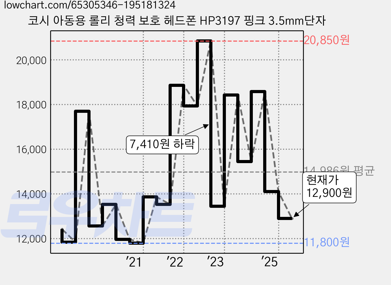 코시 아동용 롤리 청력 보호 헤드폰 HP3197 핑크 3.5mm단자 가격 변동 차트, 현재가 12,900원, 관측 최저가 11,800원