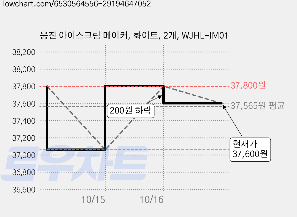 웅진 아이스크림 메이커, 화이트, 2개, WJHL-IM01 가격 변동 차트, 현재가 37,600원, 관측 최저가 37,060원