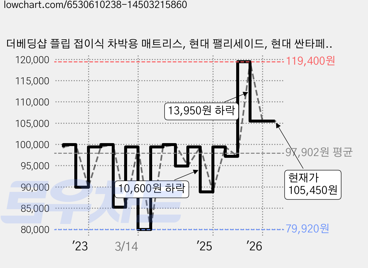 더베딩샵 플립 접이식 차박용 매트리스, 현대 팰리세이드, 현대 싼타페, 현대 투싼, 기아 니로, 기아 카니발, 기아 모하비, 기아 쏘렌토, 기아 스포티지, 쌍용 렉스턴, 쌍용 티볼리, 르노 QM6, 그레이 가격 변동 차트, 현재가 105,450원, 관측 최저가 79,520원