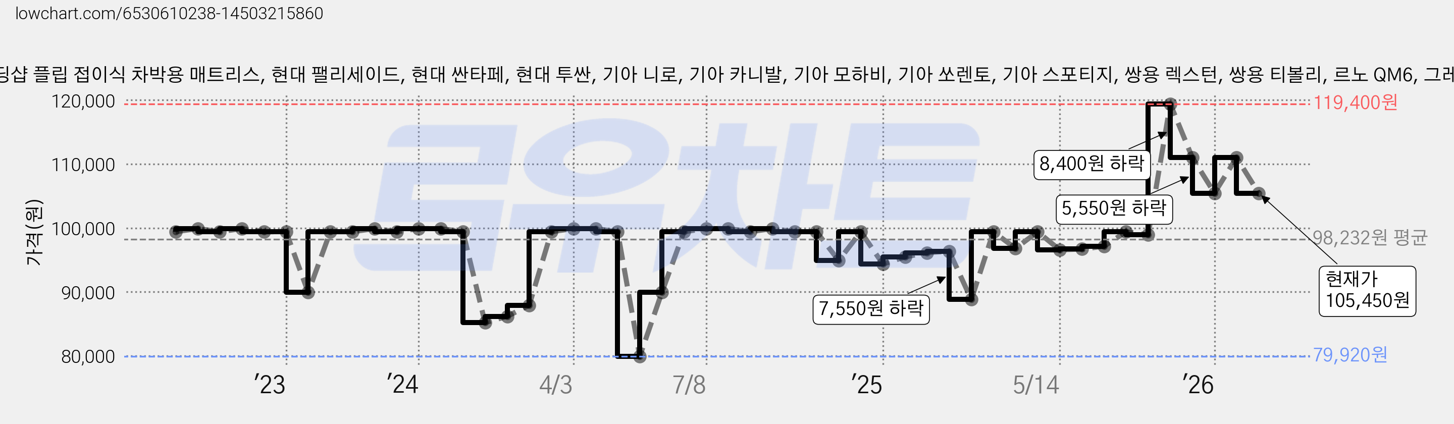 더베딩샵 플립 접이식 차박용 매트리스, 현대 팰리세이드, 현대 싼타페, 현대 투싼, 기아 니로, 기아 카니발, 기아 모하비, 기아 쏘렌토, 기아 스포티지, 쌍용 렉스턴, 쌍용 티볼리, 르노 QM6, 그레이 가격 변동 차트, 현재가 105,450원, 관측 최저가 79,520원