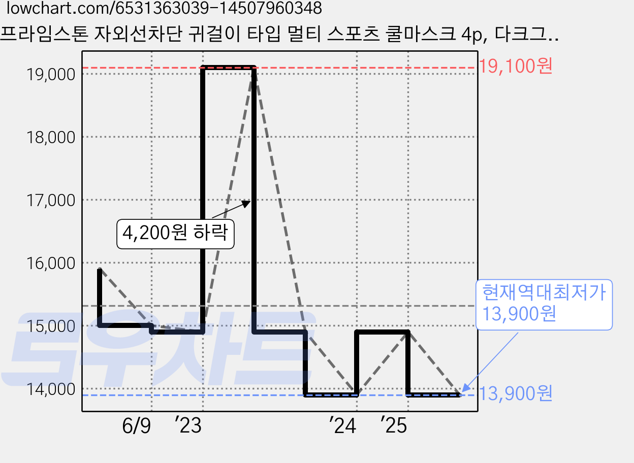 프라임스톤 자외선차단 귀걸이 타입 멀티 스포츠 쿨마스크 4p, 다크그레이, 1세트 가격 변동 차트, 현재가 13,900원, 역대최저가