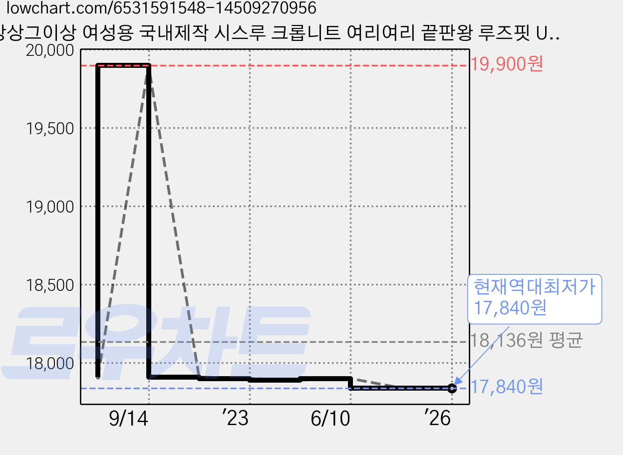 상상그이상 여성용 국내제작 시스루 크롭니트 여리여리 끝판왕 루즈핏 U넥 긴팔 니트티 가격 변동 차트, 현재가 17,840원, 역대최저가