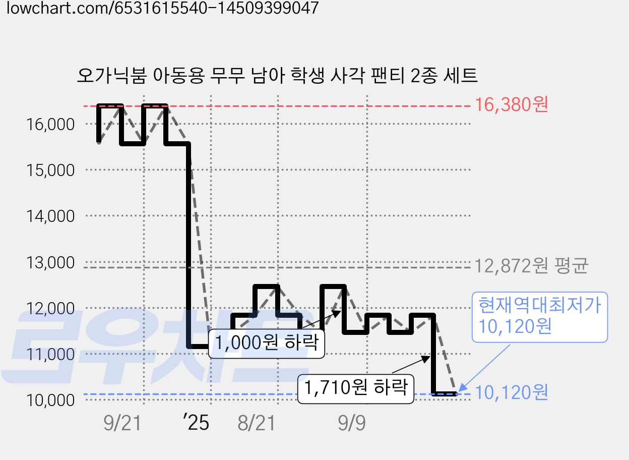 오가닉붐 아동용 무무 남아 학생 사각 팬티 2종 세트 가격 변동 차트, 현재가 10,120원, 역대최저가