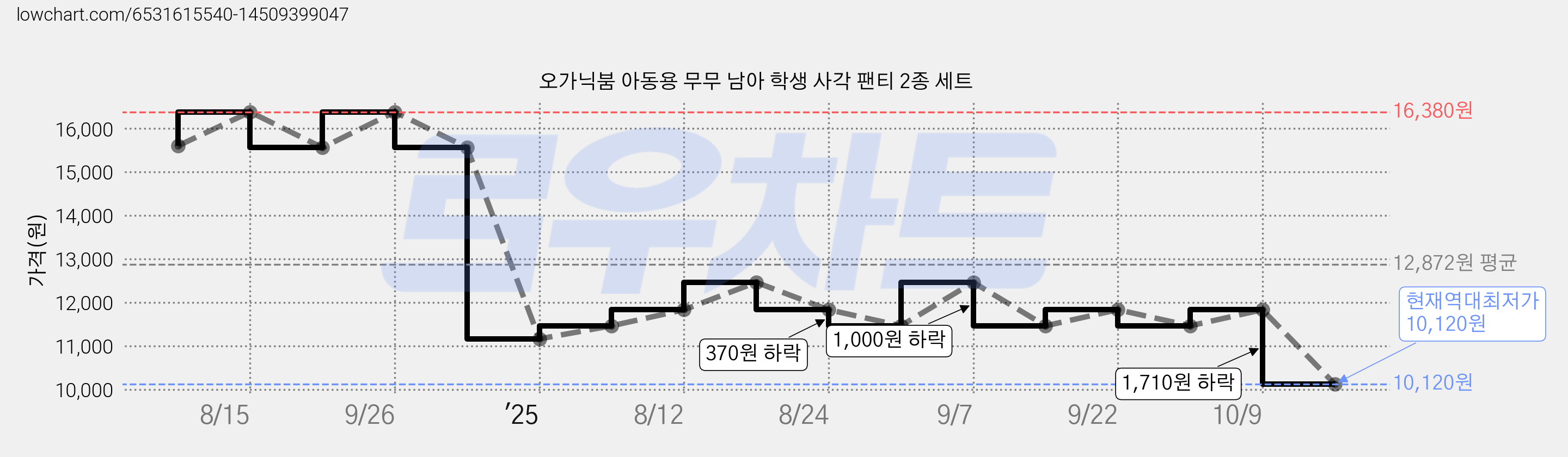 오가닉붐 아동용 무무 남아 학생 사각 팬티 2종 세트 가격 변동 차트, 현재가 10,120원, 역대최저가