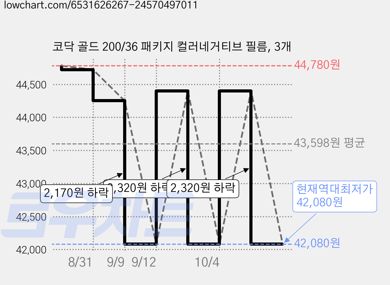 코닥 골드 200/36 패키지 컬러네거티브 필름, 3개 가격 변동 차트, 현재가 42,080원, 역대최저가