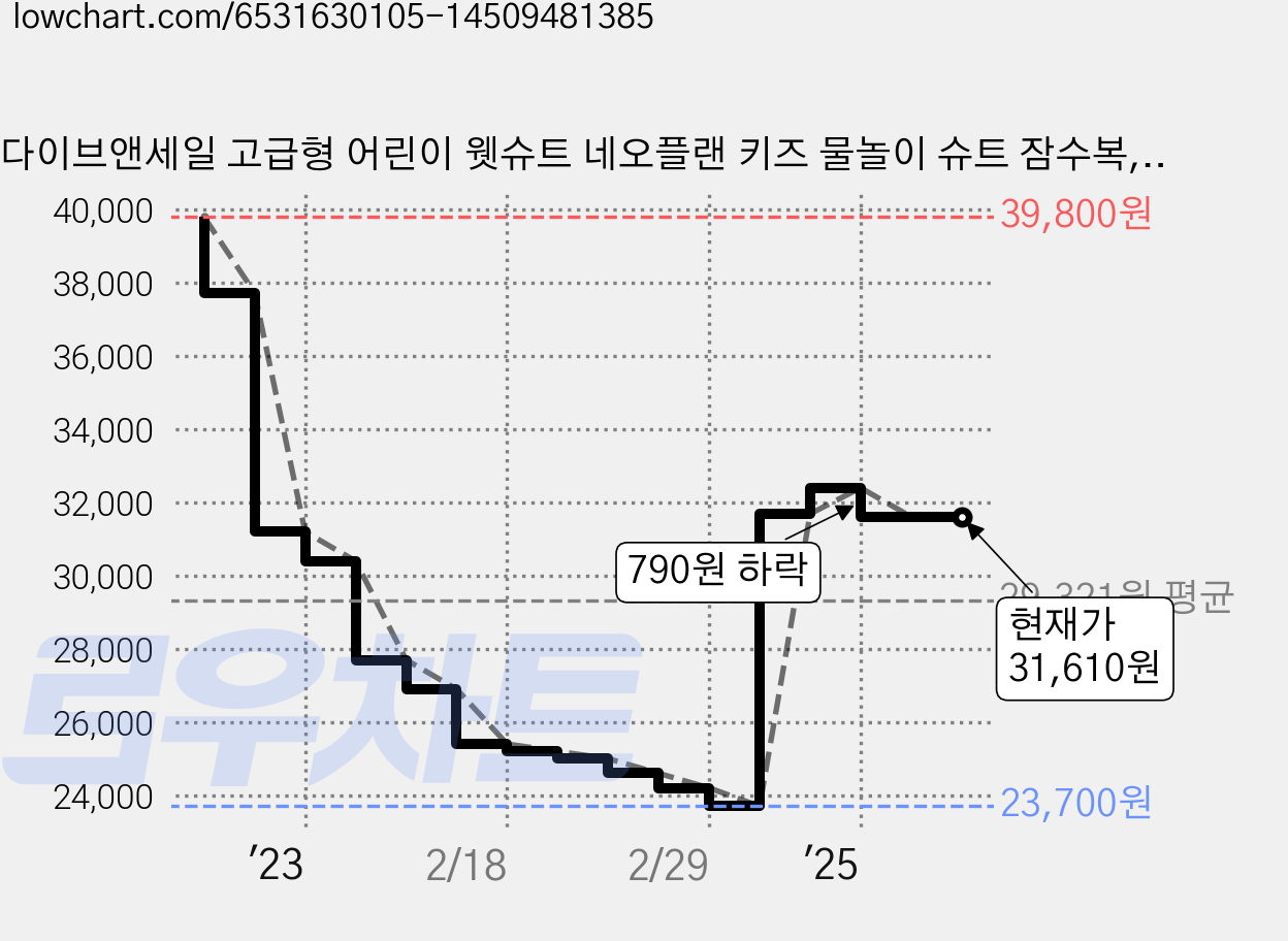 다이브앤세일 고급형 어린이 웻슈트 네오플랜 키즈 물놀이 슈트 잠수복, 옐로우 가격 변동 차트, 현재가 31,610원, 관측 최저가 23,700원