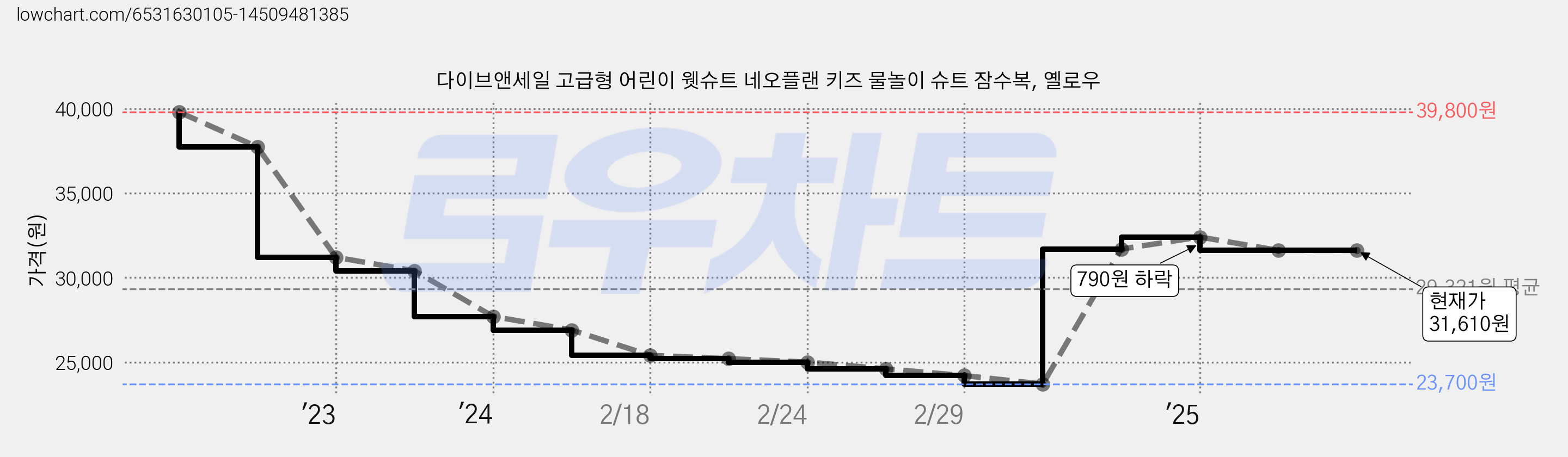 다이브앤세일 고급형 어린이 웻슈트 네오플랜 키즈 물놀이 슈트 잠수복, 옐로우 가격 변동 차트, 현재가 31,610원, 관측 최저가 23,700원