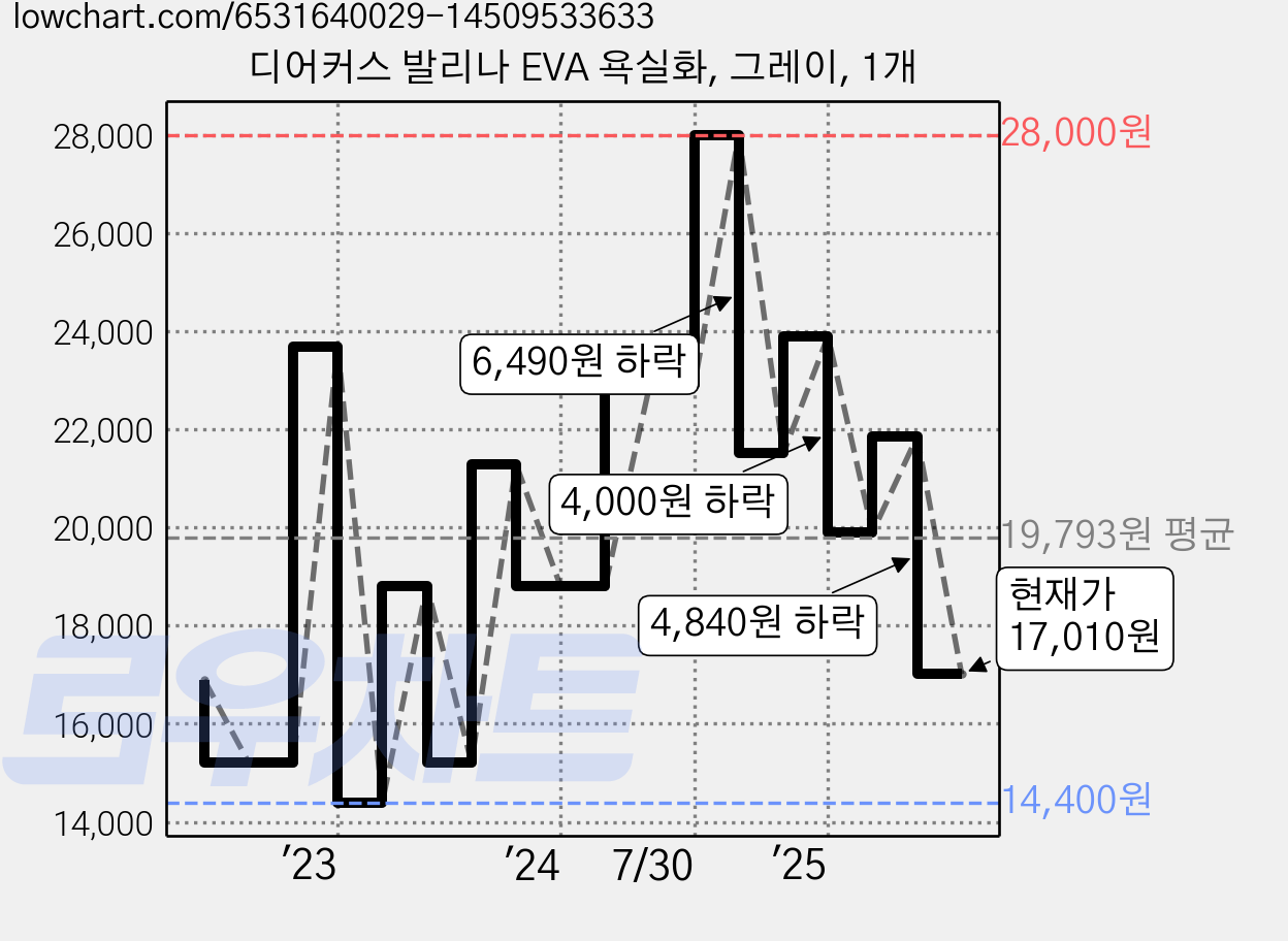 디어커스 발리나 EVA 욕실화, 그레이, 1개 가격 변동 차트, 현재가 17,010원, 관측 최저가 13,660원