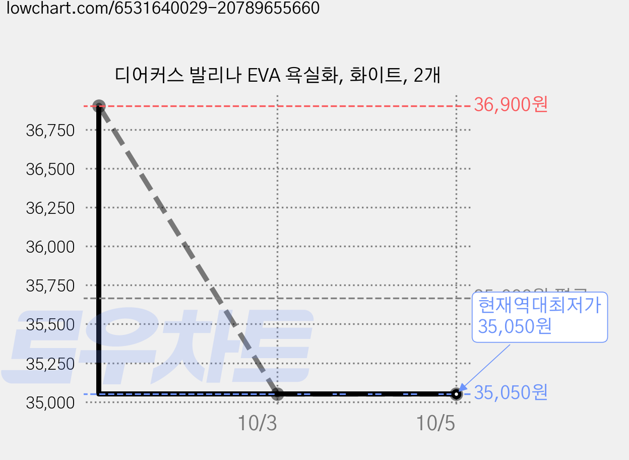 디어커스 발리나 EVA 욕실화, 화이트, 2개 가격 변동 차트, 현재가 35,050원, 역대최저가