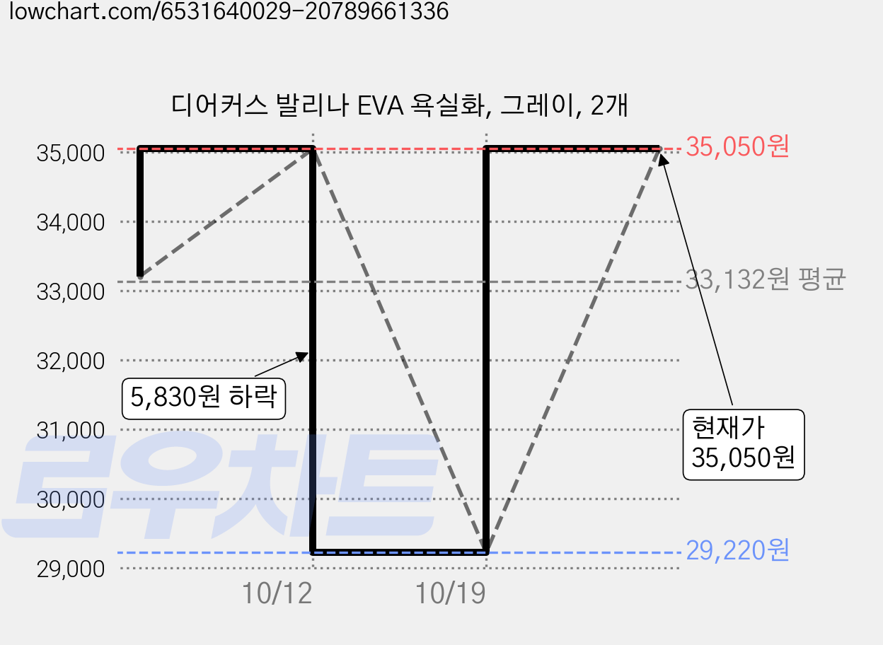 디어커스 발리나 EVA 욕실화, 그레이, 2개 가격 변동 차트, 현재가 29,220원, 역대최저가