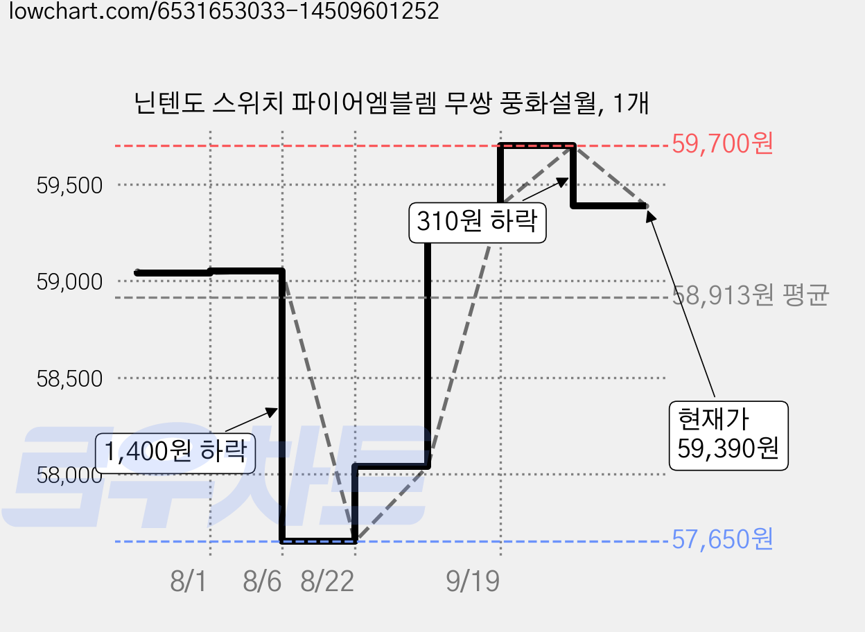 닌텐도 스위치 파이어엠블렘 무쌍 풍화설월, 1개 가격 변동 차트, 현재가 59,390원, 관측 최저가 57,650원