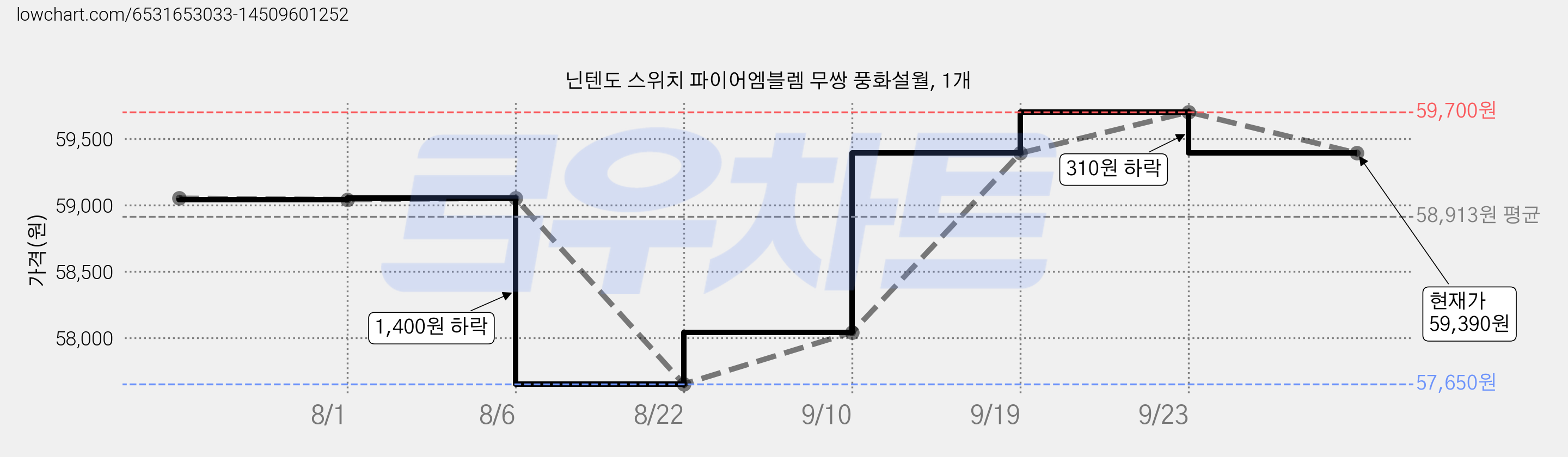 닌텐도 스위치 파이어엠블렘 무쌍 풍화설월, 1개 가격 변동 차트, 현재가 59,390원, 관측 최저가 57,650원