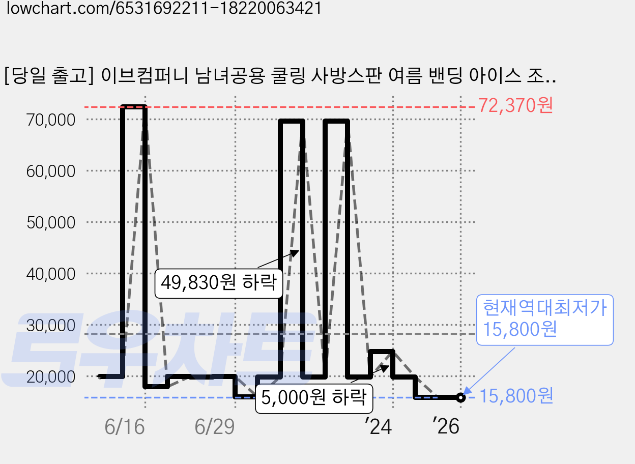 [당일 출고] 이브컴퍼니 남녀공용 쿨링 사방스판 여름 밴딩 아이스 조거팬츠 빅사이즈 4컬러 26-36 (4019-1) 가격 변동 차트, 현재가 15,800원, 역대최저가