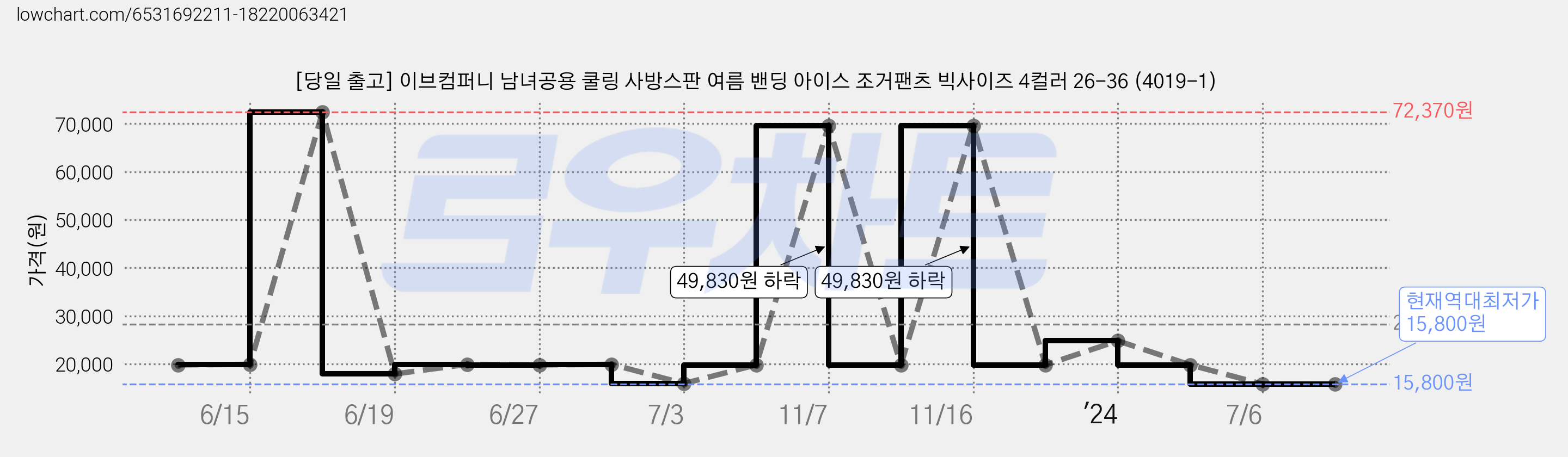 [당일 출고] 이브컴퍼니 남녀공용 쿨링 사방스판 여름 밴딩 아이스 조거팬츠 빅사이즈 4컬러 26-36 (4019-1) 가격 변동 차트, 현재가 15,800원, 역대최저가