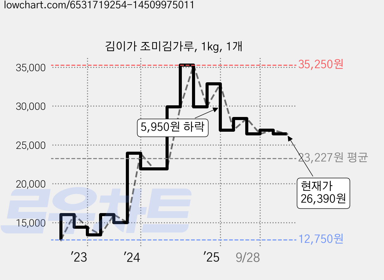 김이가 조미김가루, 1kg, 1개 가격 변동 차트, 현재가 26,390원, 관측 최저가 12,750원