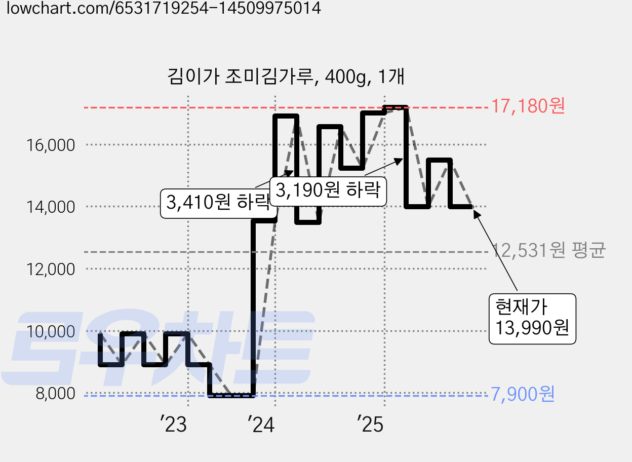 김이가 조미김가루, 400g, 1개 가격 변동 차트, 현재가 13,990원, 관측 최저가 7,900원