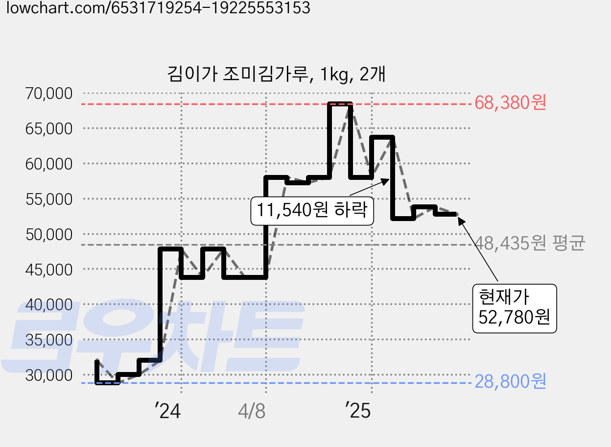 김이가 조미김가루, 1kg, 2개 가격 변동 차트, 현재가 52,780원, 관측 최저가 28,800원