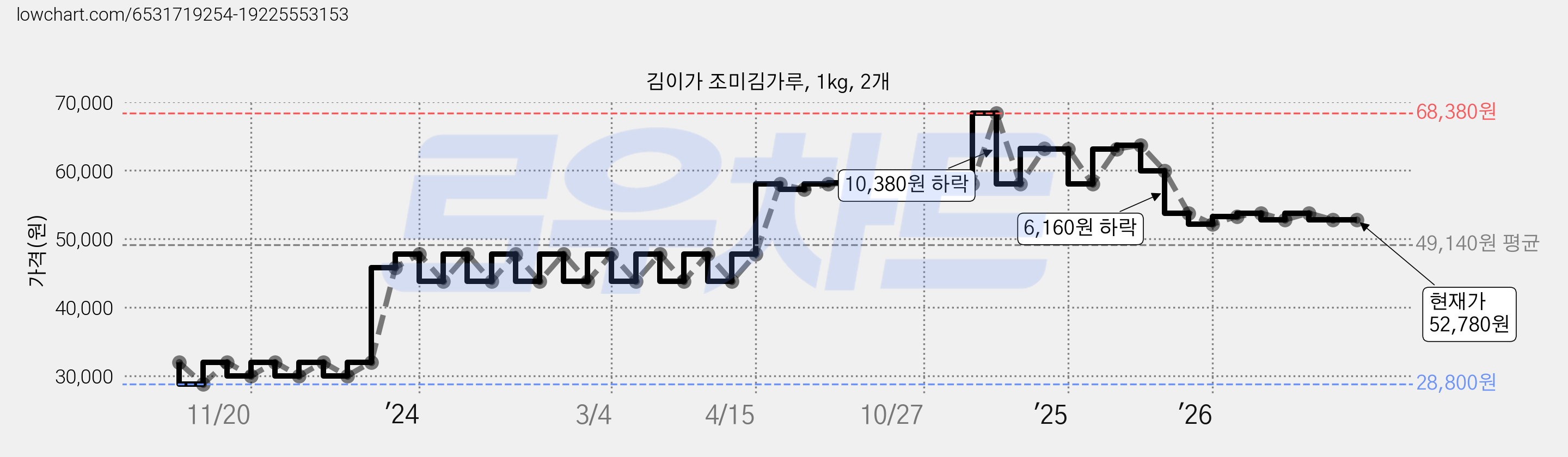 김이가 조미김가루, 1kg, 2개 가격 변동 차트, 현재가 52,780원, 관측 최저가 28,800원