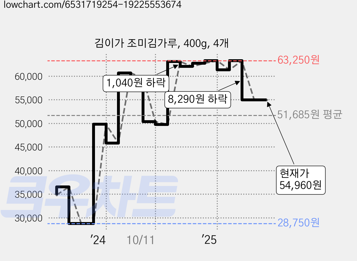 김이가 조미김가루, 400g, 4개 가격 변동 차트, 현재가 54,960원, 관측 최저가 28,750원