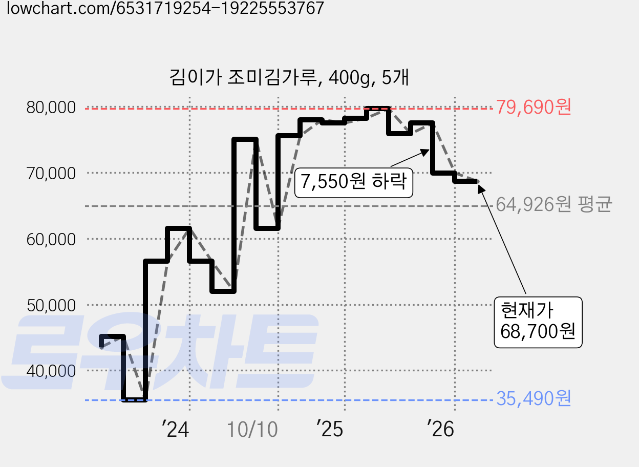 김이가 조미김가루, 400g, 5개 가격 변동 차트, 현재가 68,700원, 관측 최저가 35,490원