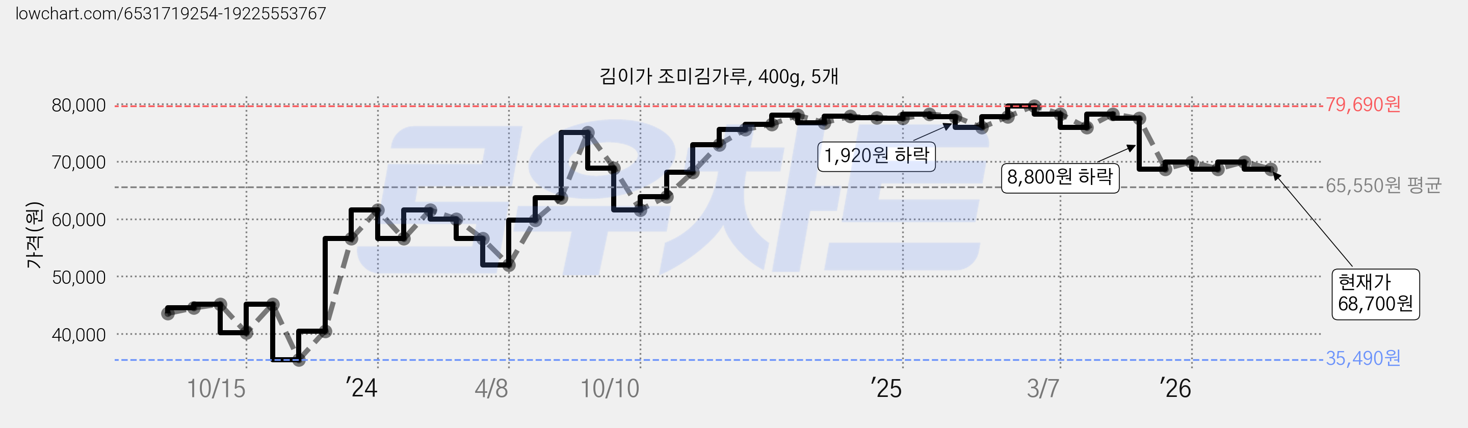 김이가 조미김가루, 400g, 5개 가격 변동 차트, 현재가 68,700원, 관측 최저가 35,490원