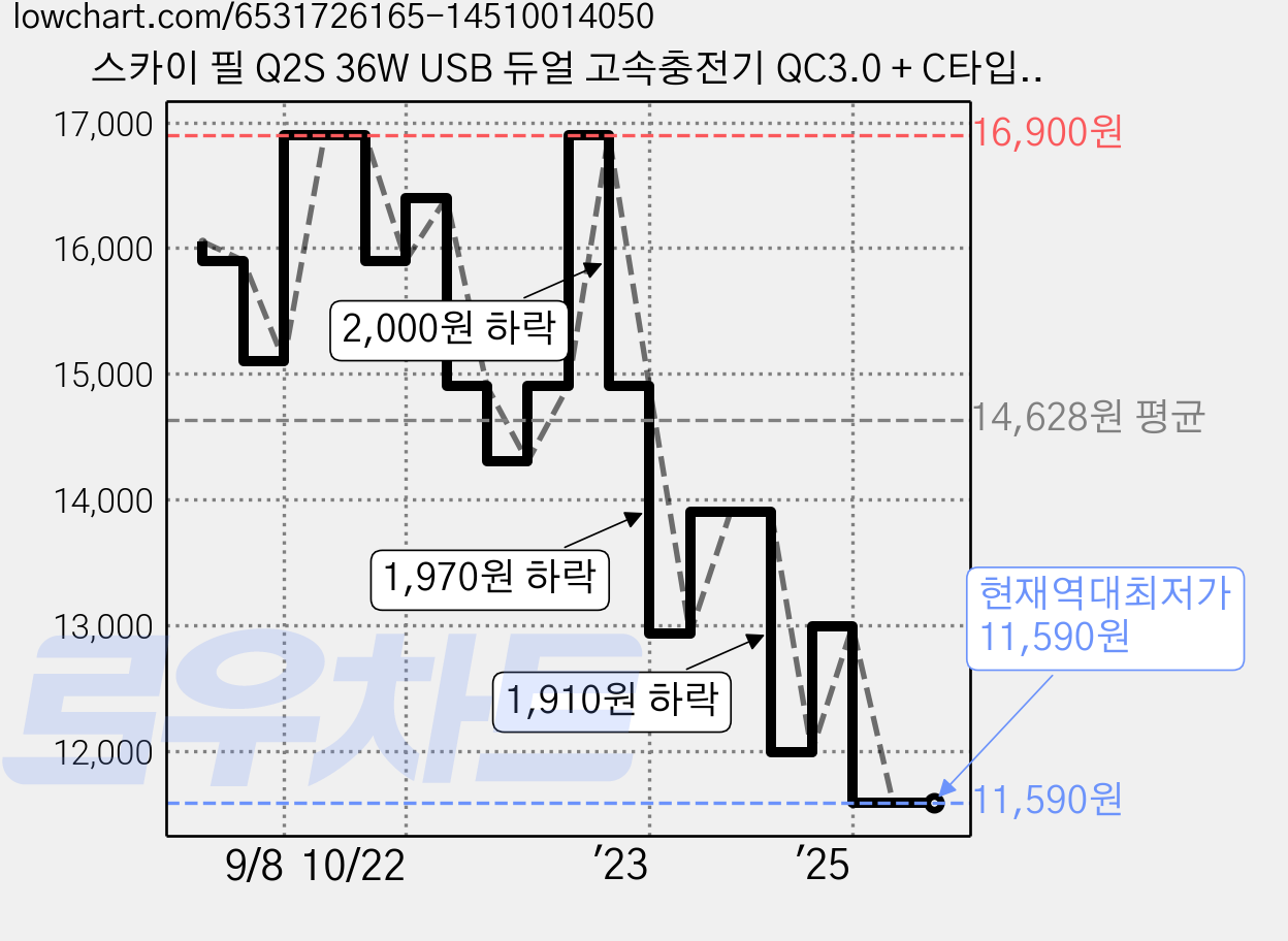 스카이 필 Q2S 36W USB 듀얼 고속충전기 QC3.0 + C타입 고속충전 케이블, 화이트, 1세트 가격 변동 차트, 현재가 11,590원, 역대최저가