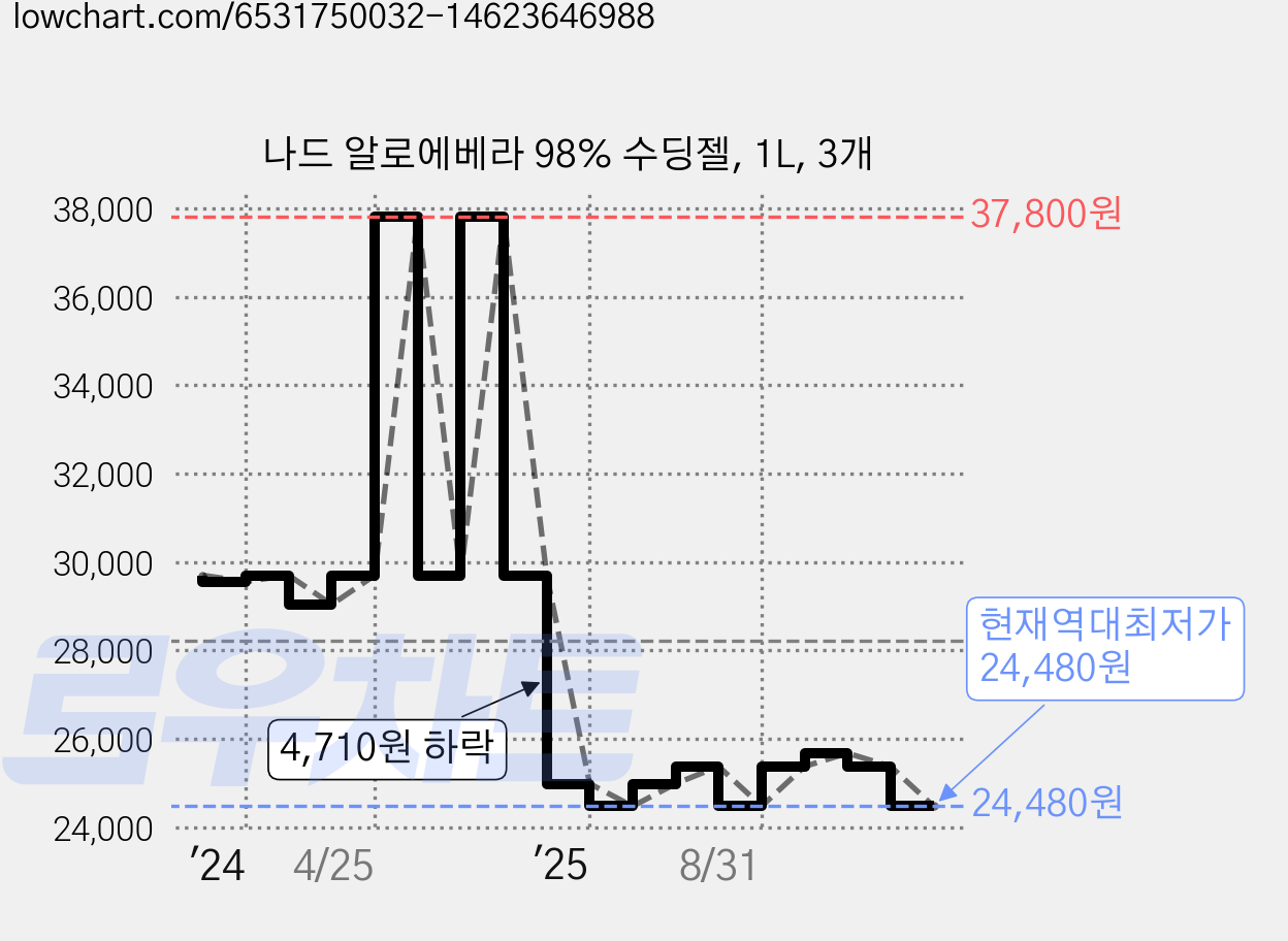 나드 알로에베라 98% 수딩젤, 1L, 3개 가격 변동 차트, 현재가 24,480원, 역대최저가